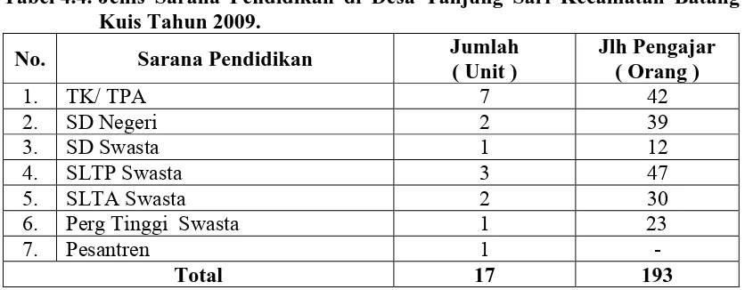 Tabel 4.3. Distribusi Penduduk Berdasarkan Agama yang Dianut di Desa Tanjung Sari Kecamatan Batang Kuis Tahun 2009