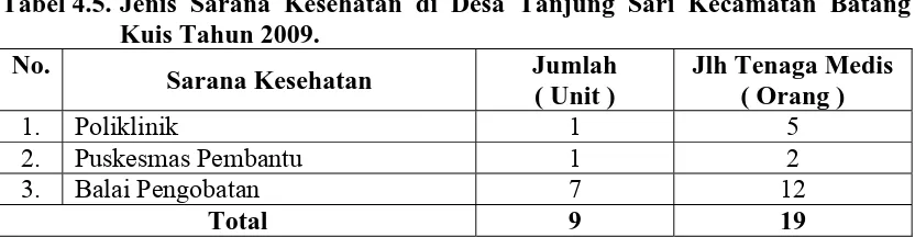 Tabel 4.5.  Jenis Sarana Kesehatan di Desa Tanjung Sari Kecamatan Batang Kuis Tahun 2009