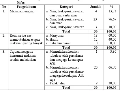 Tabel 4.8. Distribusi Responden Berdasarkan Tingkat Pengetahuan tentang Diet Ibu Nifas