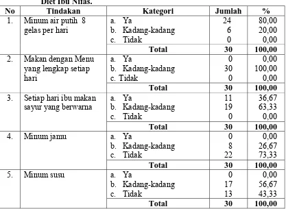 Tabel 4.12. Distribusi Responden Berdasarkan Kategori Tindakan dalam Melaksanakan Diet Ibu Nifas