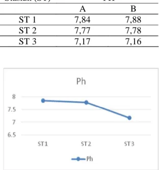 Tabel 4.7. Hasil Pengukuran PH 