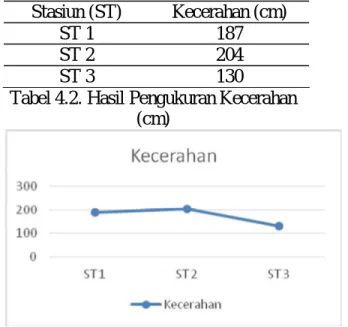 Tabel 4.2. Hasil Pengukuran Kecerahan  (cm)