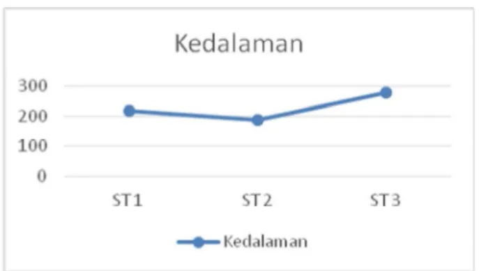 Tabel 4.3. Hasil Pengukuran Kedalaman  (cm)