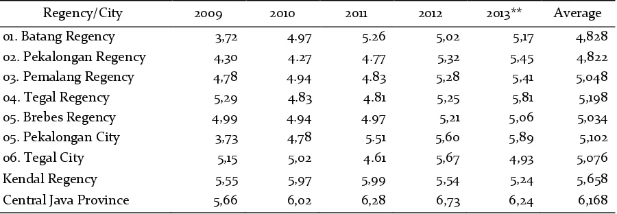 Table 1.  GRDP of West Pantura Areas, Kendal Regency, and GRDP of Central Java Province the period of 2009 - 2013 (billions) 