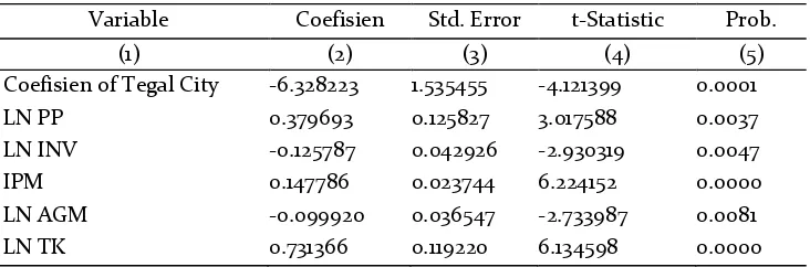 Table 6.Estimation Result of Crossection Model (CE VS FE) 