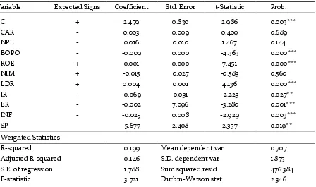 Table 4. Executive Summary of Hypothesis Testing By Using Pooled Least Square Model 