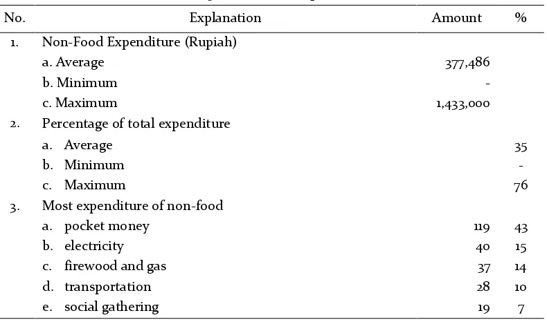 Table 5. Non-Food Expenditure 