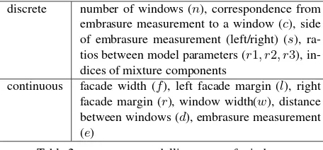 Table 2: parameters modelling a row of windows