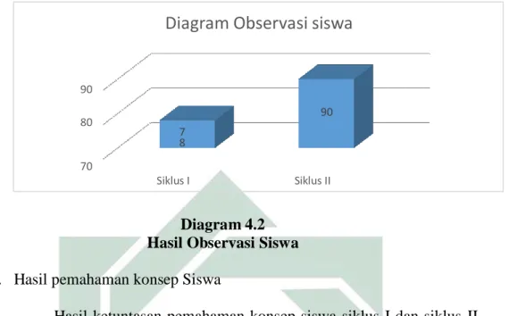 Diagram Observasi siswa 90 90 80 7 8 70 Siklus I                                      Siklus II Diagram 4.2  Hasil Observasi Siswa 
