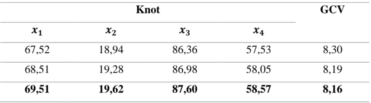 Tabel 4.2 Nilai GCV untuk Spline Linier Satu Knot 