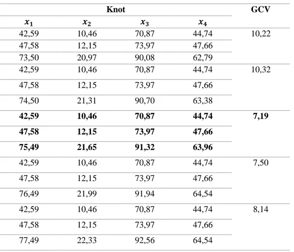 Tabel 4.4 Nilai GCV untuk Spline Linier Tiga Knot 