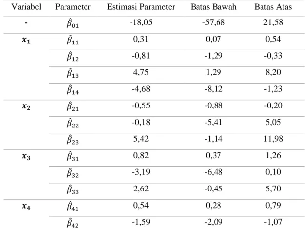 Tabel 4.7 Interval Konfidensi Parameter Model 95% 