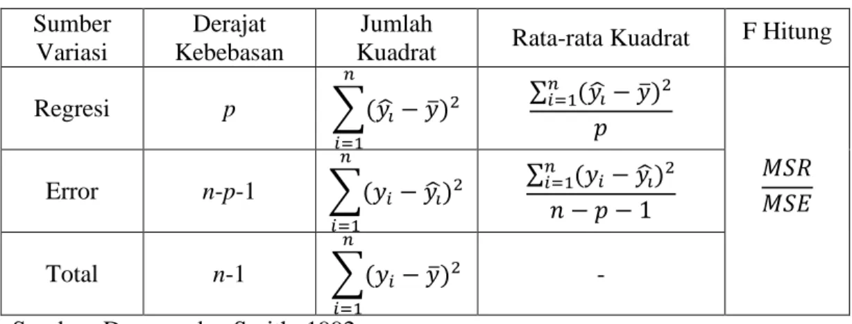 Tabel 2.1 Analisis Varians Model Regresi  Sumber 