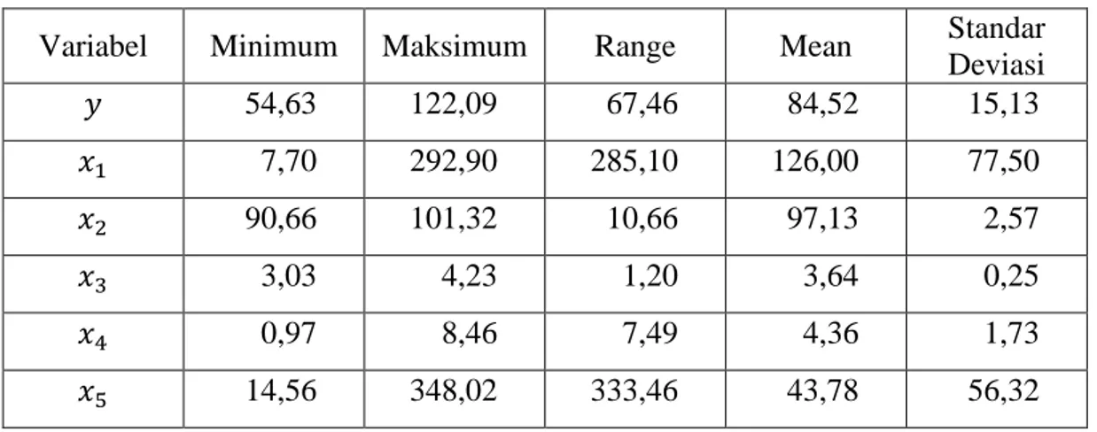 Tabel 4.1 Statistik Deskriptif Variabel Respon dan Variabel Prediktor 