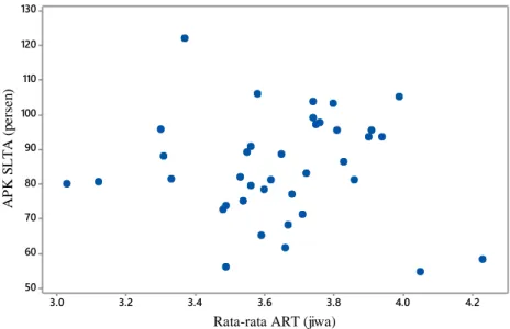 Gambar  4.4  menunjukkan  bentuk  pola  hubungan  antara  variabel  APK  SLTA dengan rasio jenis kelamin yang cenderung tidak membentuk pola tertentu