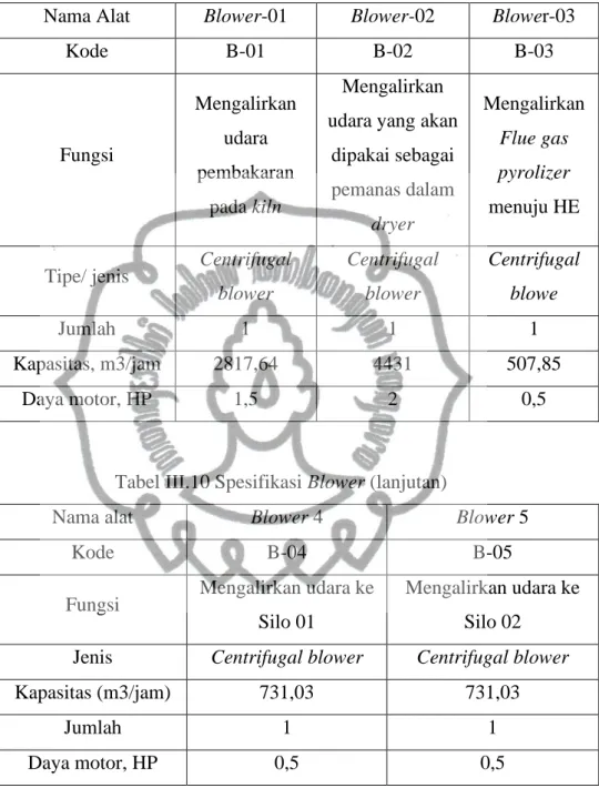 Tabel III.10 Spesifikasi Blower 