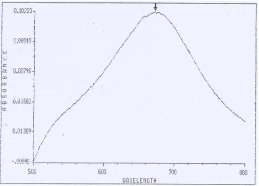 Gambar 4.3 Spektrum serapan sinar tampak senyawa indotimol biru 
