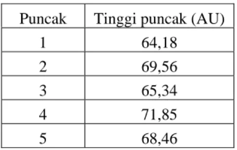 Tabel 4.2 Tinggi puncak dengan konsentrasi nitrogen amonia 1 mg L -1   Konsentrasi analit % KV 