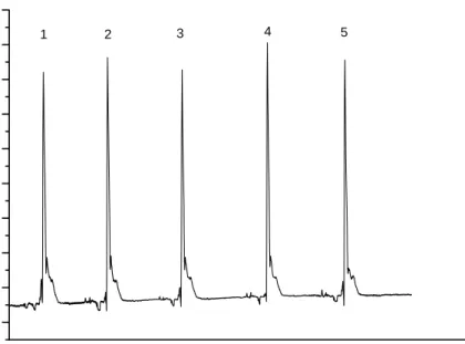 Gambar 4.7  Profil kebolehulangan tinggi puncak dengan konsentrasi nitrogen amonia   1 mg L -1   