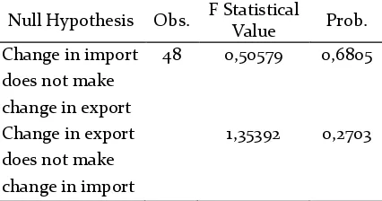 Table 6.  Granger Causality Test between Changes in Export and in Import  