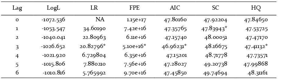 Table 2. Exchange Rate Stationary Test at First Difference 