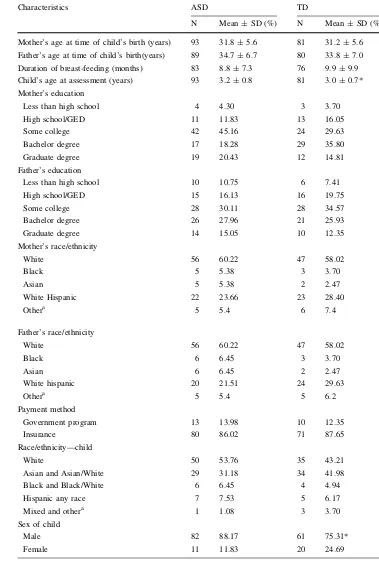 Table 1 Demographiccharacteristics of the CHARGEparticipants stratiﬁed by ASDand TD
