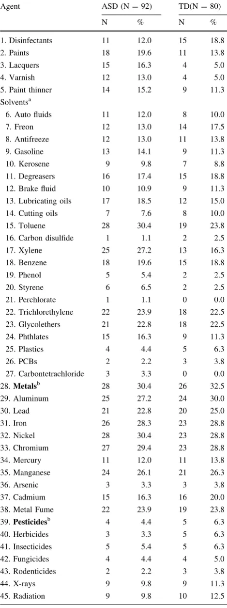 Table 2 Prevalence of IH reported exposures in the parents of chil-dren with and without ASD