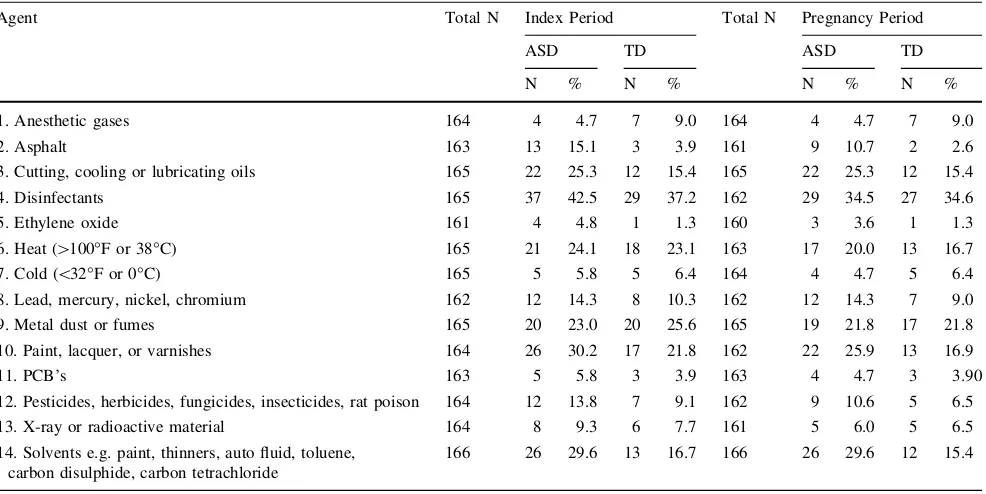 Table 3 Prevalence of self-reported exposures in parents of children with and without ASD during the index and pregnancy only periods