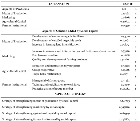 Table 3. Summary of Processed Result of ANP 