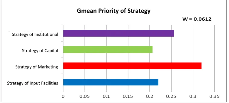 Figure 5. Priority of Strategy 
