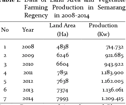 Table 1.  Data of Land Area and Vegetable 
