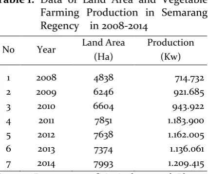 Table 1.  Data of Land Area and Vegetable 