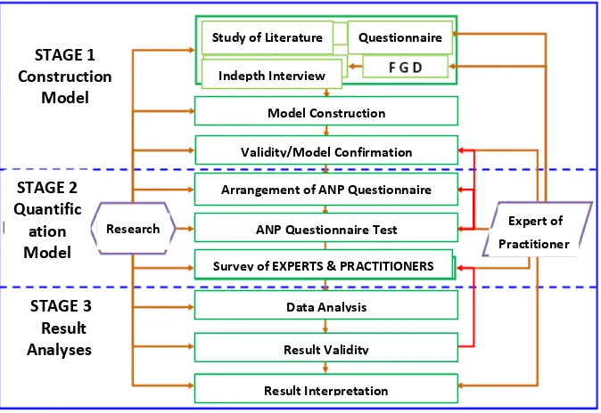 Figure 1. Stages of ANP Research 