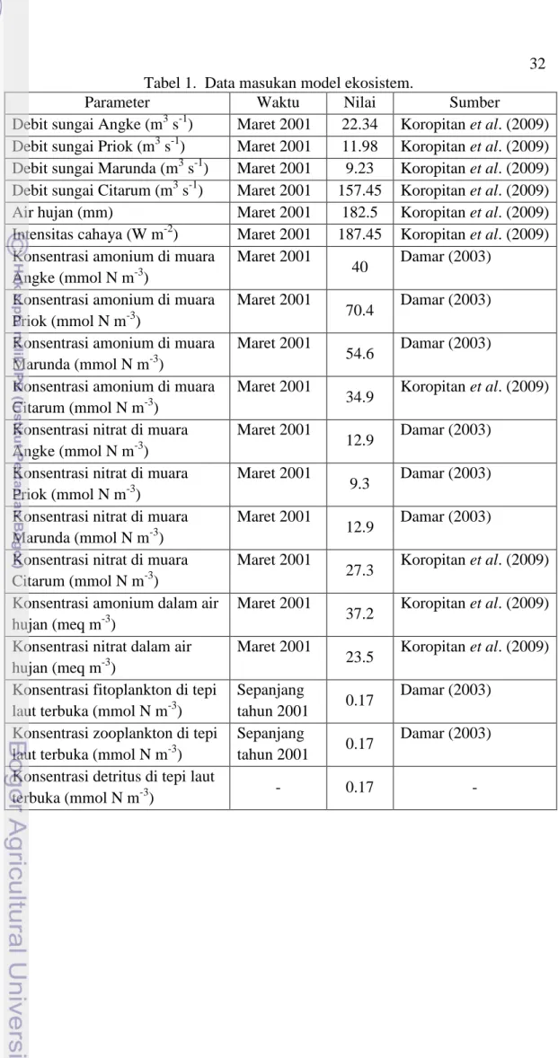 Tabel 1.  Data masukan model ekosistem. 