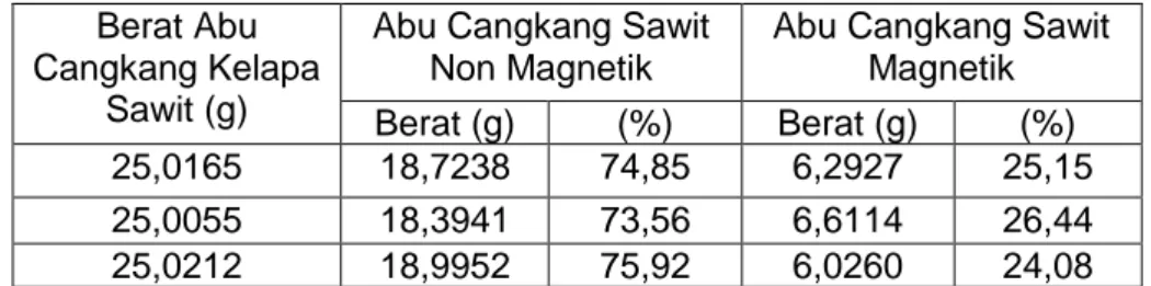 Tabel 1. Hasil Pemisahan Abu Cangkang Kelapa Sawit secara Magnetik  Berat Abu 