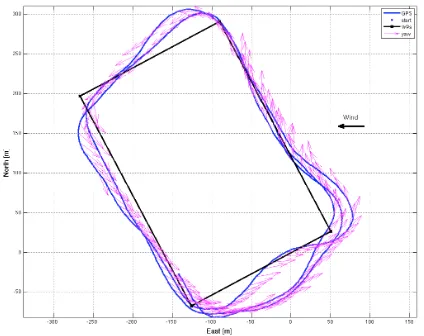 Figure 7: Closed-loop path tracking performance under moderate (8kt) easterly winds. For this mission, the waypoints were defined as the corners of the black rectangle