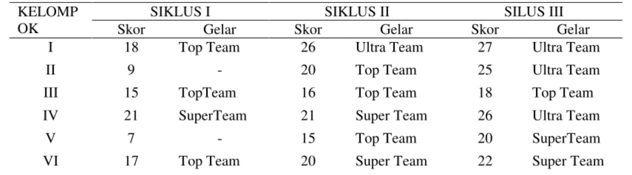 Tabel 1. Hasil turnamen kelompok perorangan siklus I, siklus II, dan siklus III  KELOMP