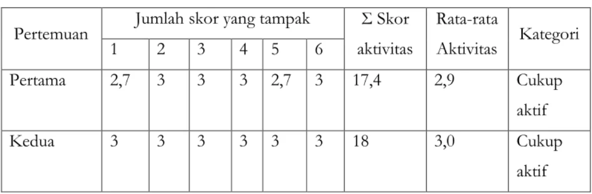 Tabel 4.1. Hasil Observasi Aktivitas Siswa Pada Siklus I  Pertemuan  Jumlah skor yang tampak  Σ Skor 