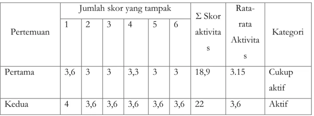 Tabel 4.4. Hasil Observasi Aktivitas Siswa Pada Siklus II 