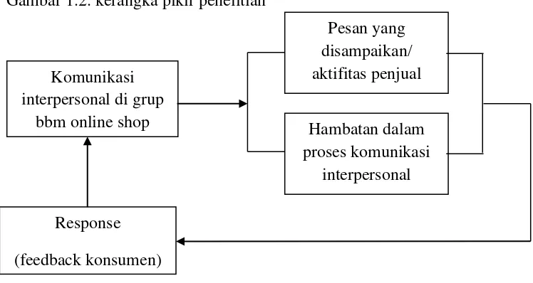 Gambar 1.2. kerangka pikir penelitian 