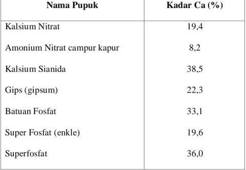Tabel 2.1 Kandungan Ca Berbagai Pupuk (Rosmarkam,E.2002) 