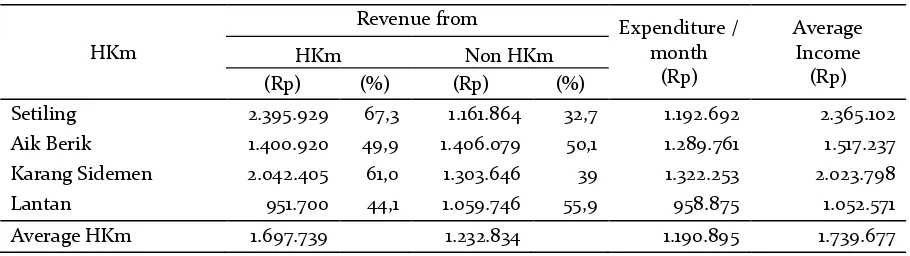 Table 4. Average income of respondents per month / ha (USD) 