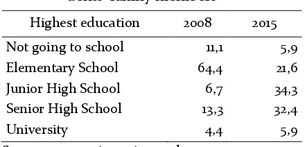 Table 5.  Percentage (%) of the highest educational level of the respon-dents’ family members 