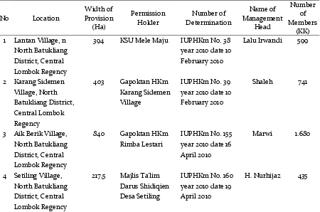 Table 1. HKm Institutional in Research Location 