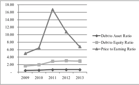 Gambar 8 Pertumbuhan DAR, DER Dan PERPerusahaan Pembiayaan di BEI Tahun 2009-2013(Sumber: Laporan Keuangan Tahunan, diolah)