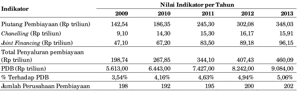 Gambar 1 Pertumbuhan Piutang Pembiayaan, Total Utangdan Total Ekuitas Industri Pembiayaan Tahun 2009-2013(Sum ber: Ot orit as Jasa Keuangan, diolah)