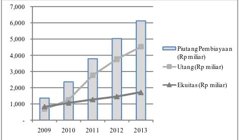 Gambar 2 Pertumbuhan Piutang Pembiayaan, Utang danEkuitas Perusahaan Pembiayaan di BEI Tahun 2009 – 2013(Sumber: BEI, diolah)