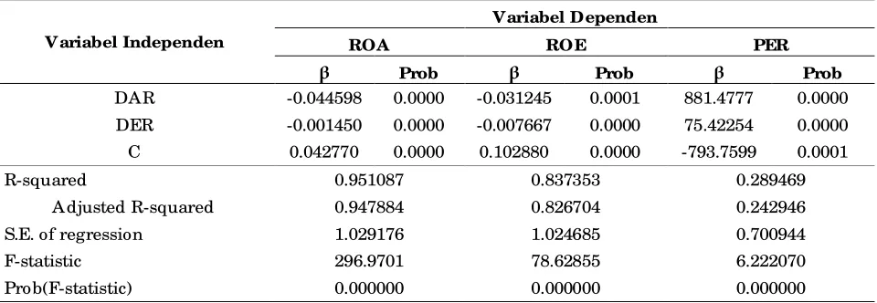 Tabel 3. Hasil Estimasi Model Pengaruh Struktur Modal Terhadap ROA, ROE Dan PER Tahun 2009-2013