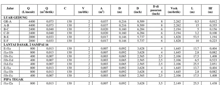 Tabel 4. Perhitungan Dimensi Pipa Fire Hydrant 