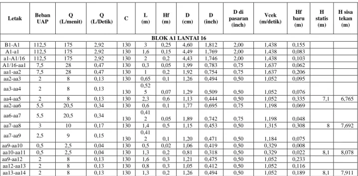 Tabel 3. Perhitungan Dimensi Pipa Air Bersih 